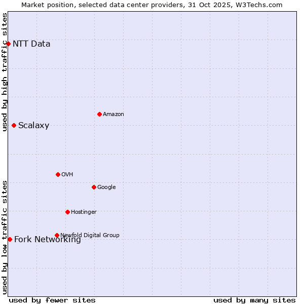 Market position of Scalaxy vs. Fork Networking vs. NTT Data