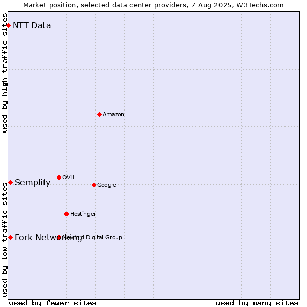 Market position of Semplify vs. Fork Networking vs. NTT Data