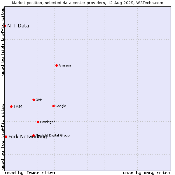 Market position of IBM vs. Fork Networking vs. NTT Data