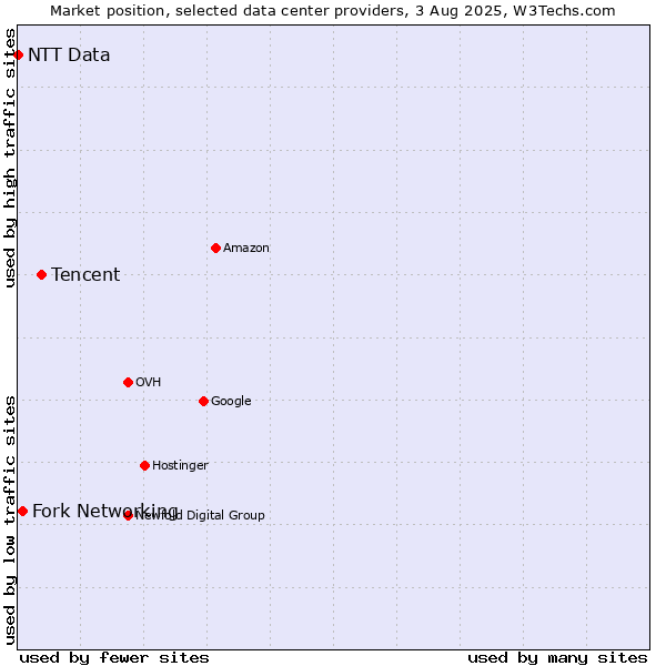 Market position of Tencent vs. Fork Networking vs. NTT Data