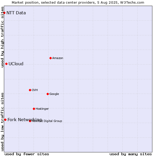 Market position of UCloud vs. Fork Networking vs. NTT Data
