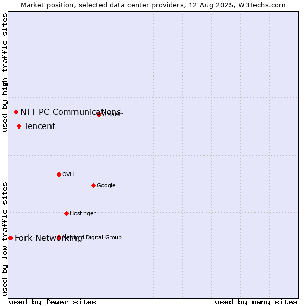 Market position of Tencent vs. NTT PC Communications vs. Fork Networking