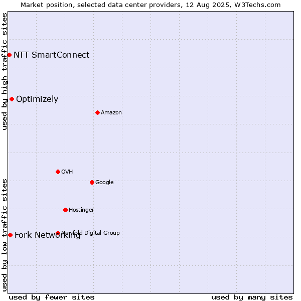 Market position of Optimizely vs. Fork Networking vs. NTT SmartConnect