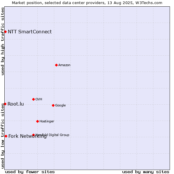 Market position of Fork Networking vs. NTT SmartConnect vs. Root.lu