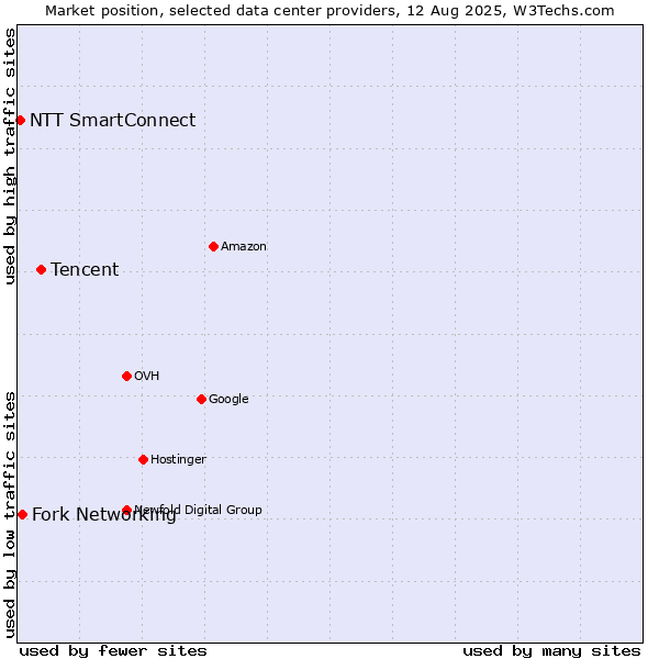 Market position of Tencent vs. Fork Networking vs. NTT SmartConnect