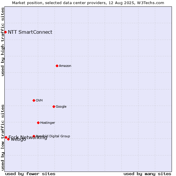 Market position of webgo vs. Fork Networking vs. NTT SmartConnect