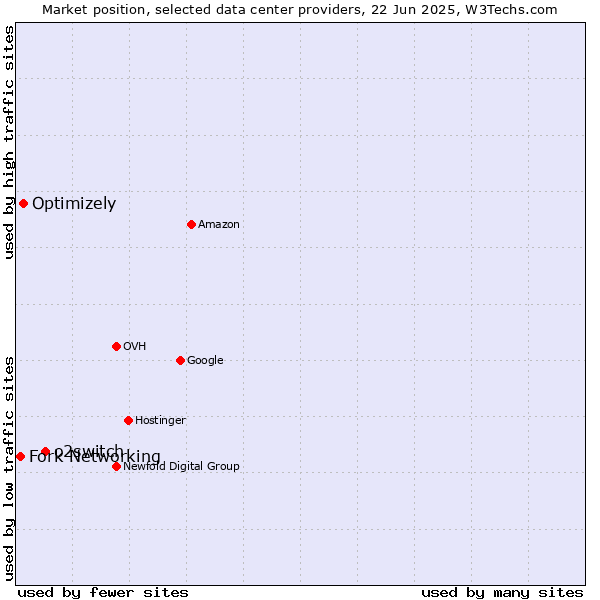 Market position of o2switch vs. Optimizely vs. Fork Networking