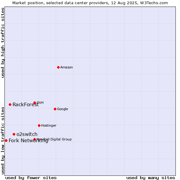 Market position of o2switch vs. RackForest vs. Fork Networking