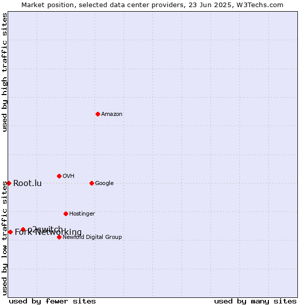 Market position of o2switch vs. Fork Networking vs. Root.lu