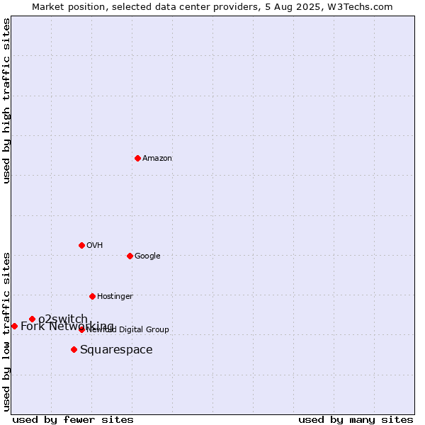 Market position of Squarespace vs. o2switch vs. Fork Networking
