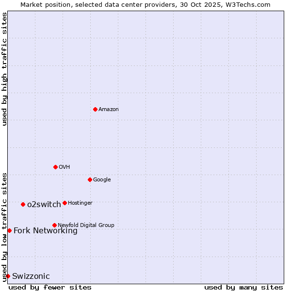 Market position of o2switch vs. Fork Networking vs. Swizzonic