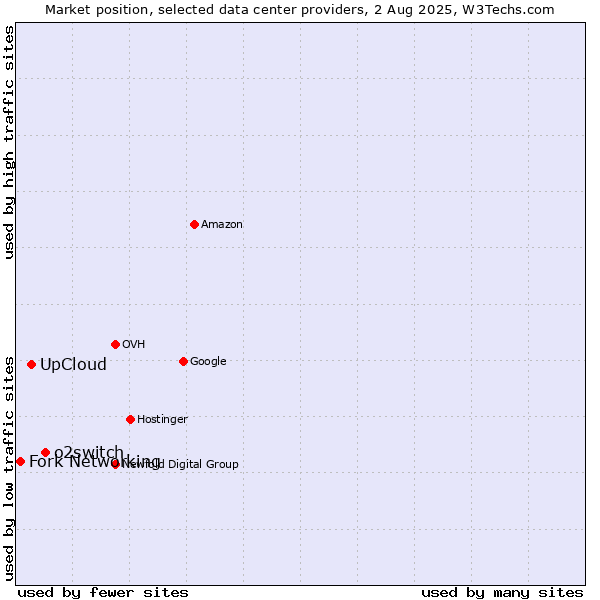 Market position of o2switch vs. UpCloud vs. Fork Networking