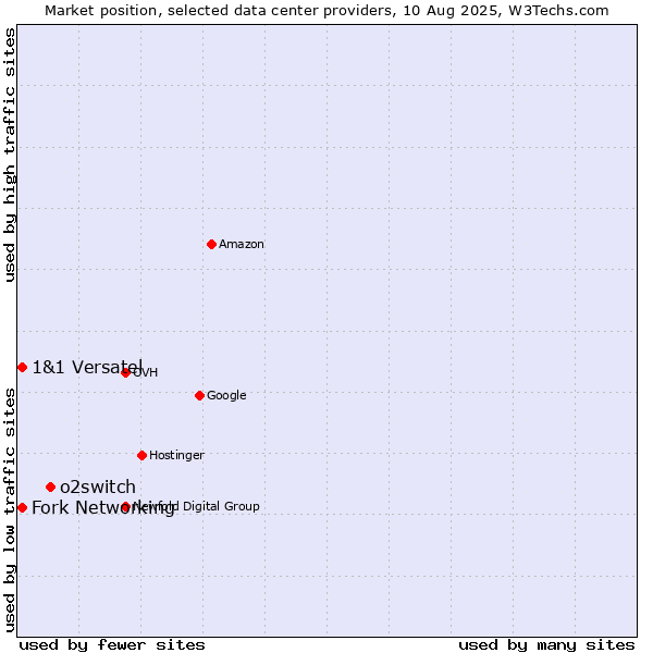 Market position of o2switch vs. Fork Networking vs. 1&1 Versatel