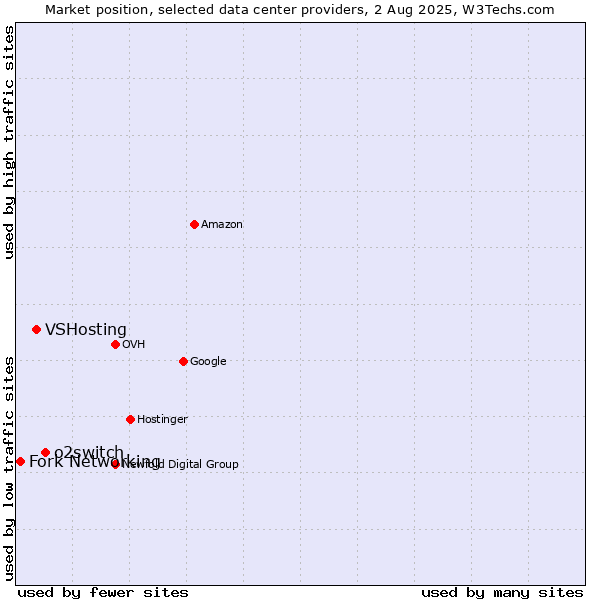 Market position of o2switch vs. VSHosting vs. Fork Networking