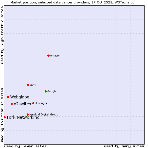 Market position of o2switch vs. Webglobe vs. Fork Networking