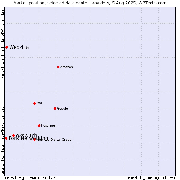 Market position of o2switch vs. Webzilla vs. Fork Networking