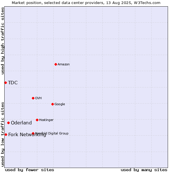Market position of Oderland vs. Fork Networking vs. TDC