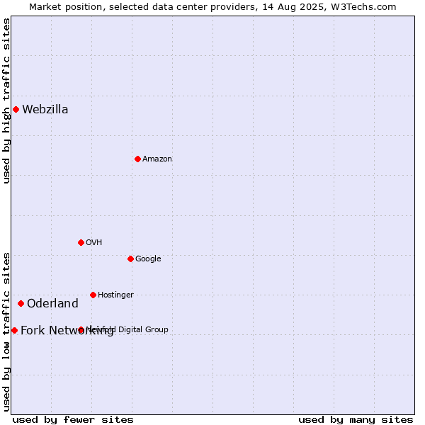 Market position of Oderland vs. Webzilla vs. Fork Networking