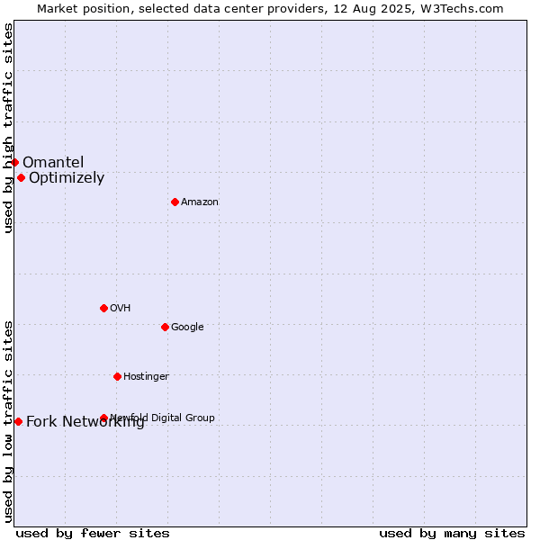 Market position of Optimizely vs. Fork Networking vs. Omantel