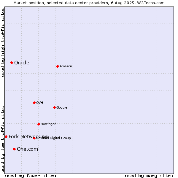 Market position of One.com vs. Oracle vs. Fork Networking