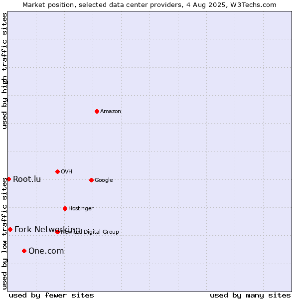 Market position of One.com vs. Fork Networking vs. Root.lu