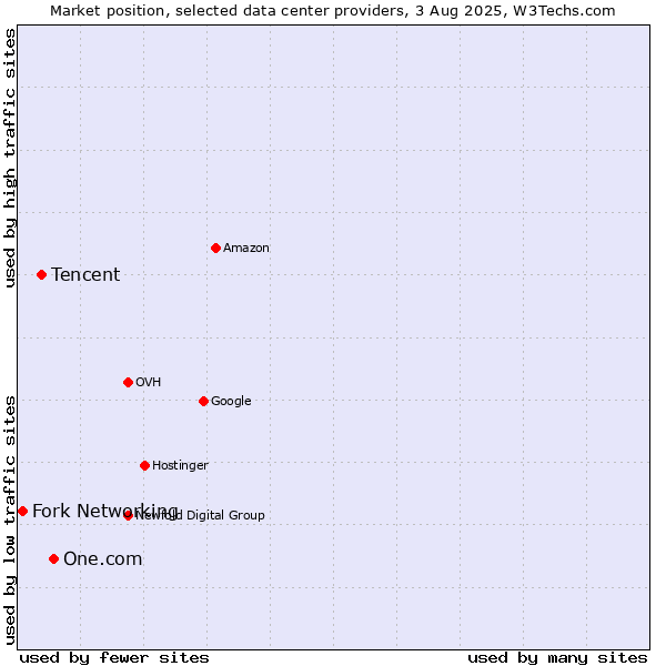 Market position of One.com vs. Tencent vs. Fork Networking