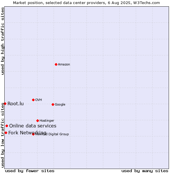 Market position of Online data services vs. Fork Networking vs. Root.lu
