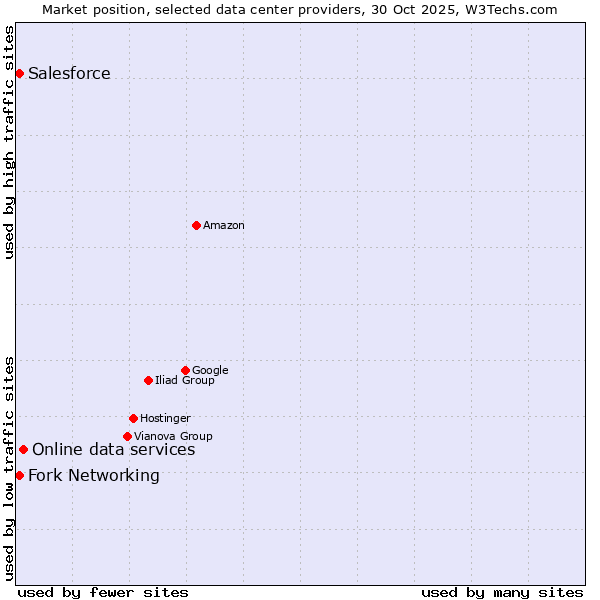 Market position of Online data services vs. Salesforce vs. Fork Networking