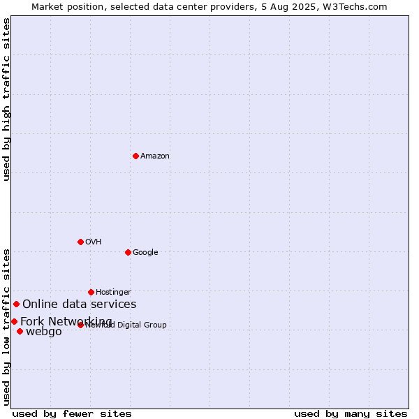 Market position of webgo vs. Online data services vs. Fork Networking