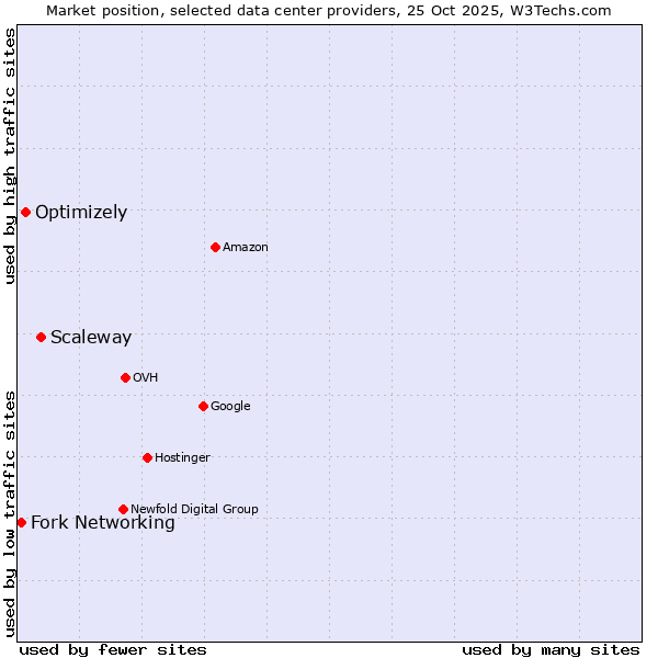 Market position of Scaleway vs. Optimizely vs. Fork Networking