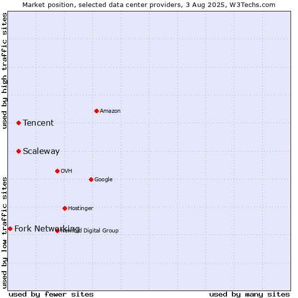 Market position of Scaleway vs. Tencent vs. Fork Networking