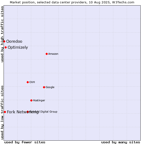 Market position of Optimizely vs. Fork Networking vs. Ooredoo