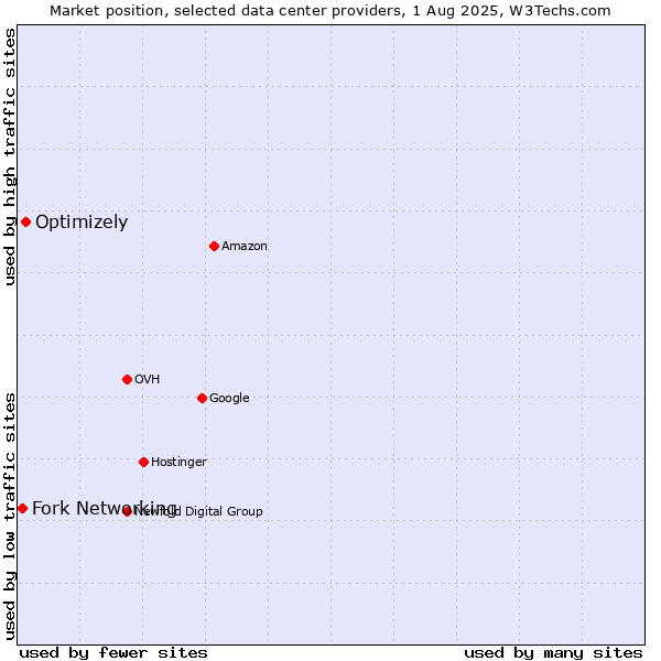 Market position of Optimizely vs. Fork Networking