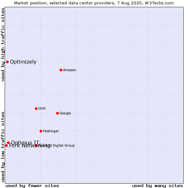 Market position of Optimus IT vs. Optimizely vs. Fork Networking