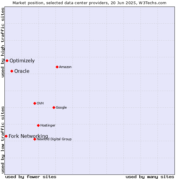 Market position of Oracle vs. Optimizely vs. Fork Networking