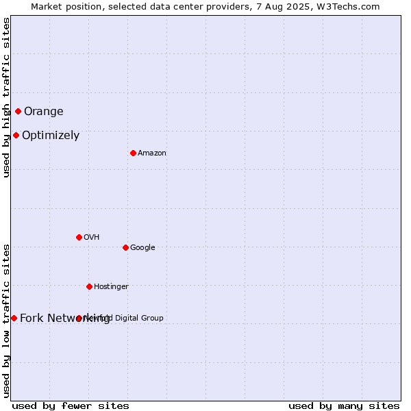 Market position of Orange vs. Optimizely vs. Fork Networking