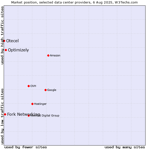 Market position of Optimizely vs. Fork Networking vs. Otecel
