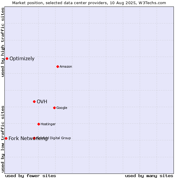 Market position of OVH vs. Optimizely vs. Fork Networking