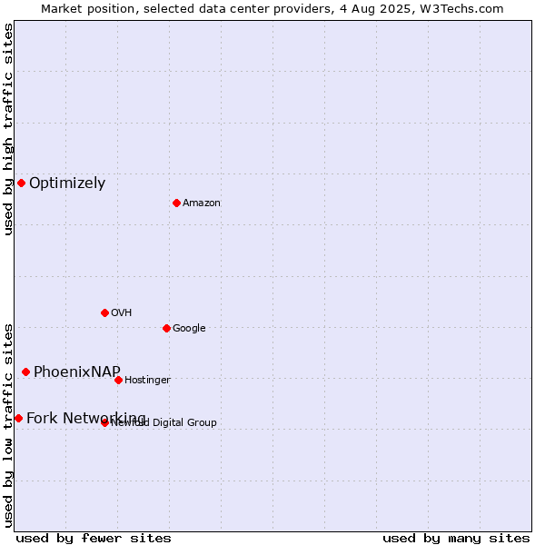 Market position of PhoenixNAP vs. Optimizely vs. Fork Networking