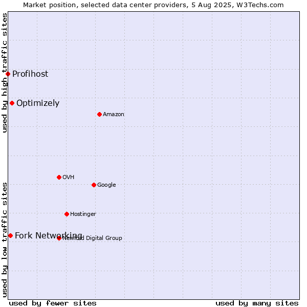 Market position of Optimizely vs. Fork Networking vs. Profihost