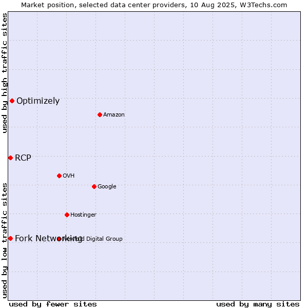 Market position of Optimizely vs. Fork Networking vs. RCP
