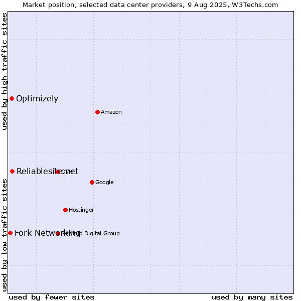 Market position of Reliablesite.net vs. Optimizely vs. Fork Networking