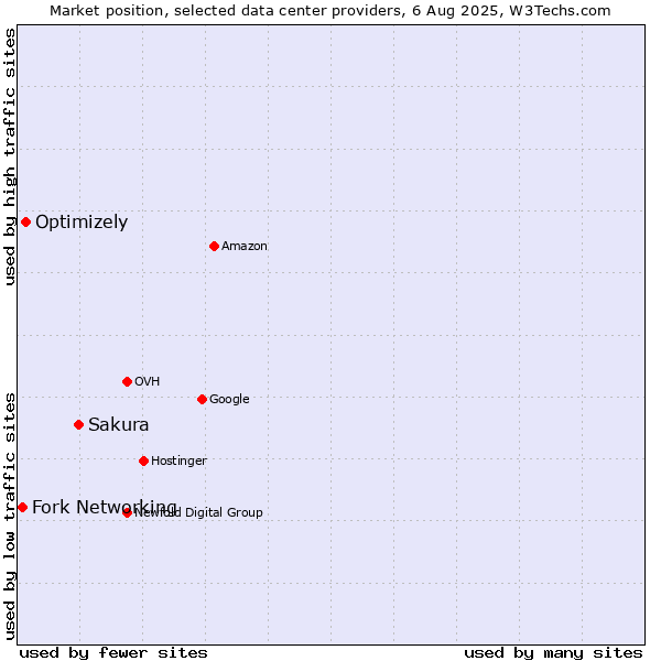 Market position of Sakura vs. Optimizely vs. Fork Networking