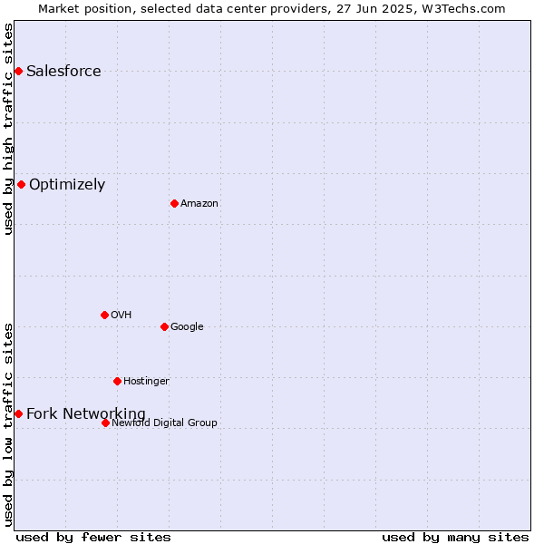 Market position of Optimizely vs. Fork Networking vs. Salesforce