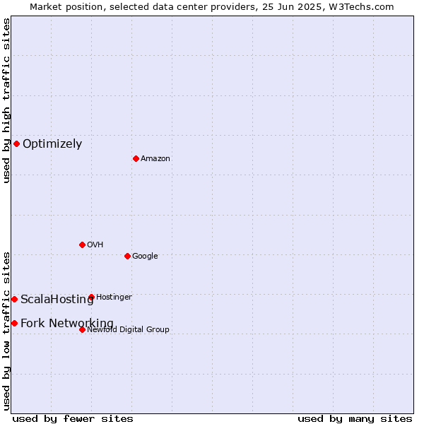 Market position of Optimizely vs. Fork Networking vs. ScalaHosting