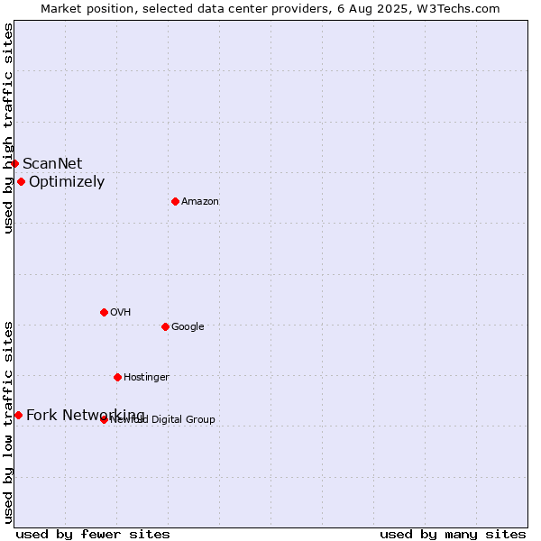 Market position of Optimizely vs. Fork Networking vs. ScanNet