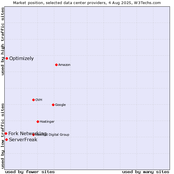 Market position of Optimizely vs. ServerFreak vs. Fork Networking