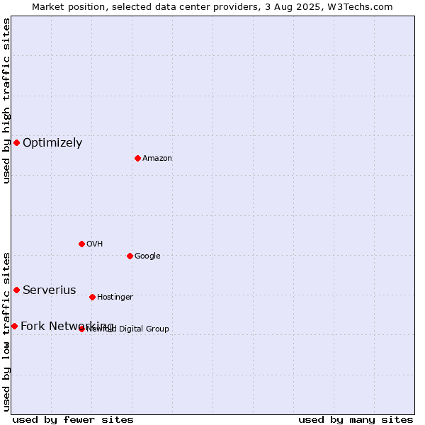 Market position of Serverius vs. Optimizely vs. Fork Networking