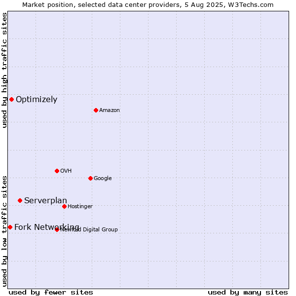 Market position of Serverplan vs. Optimizely vs. Fork Networking