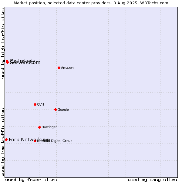 Market position of Servers.com vs. Optimizely vs. Fork Networking